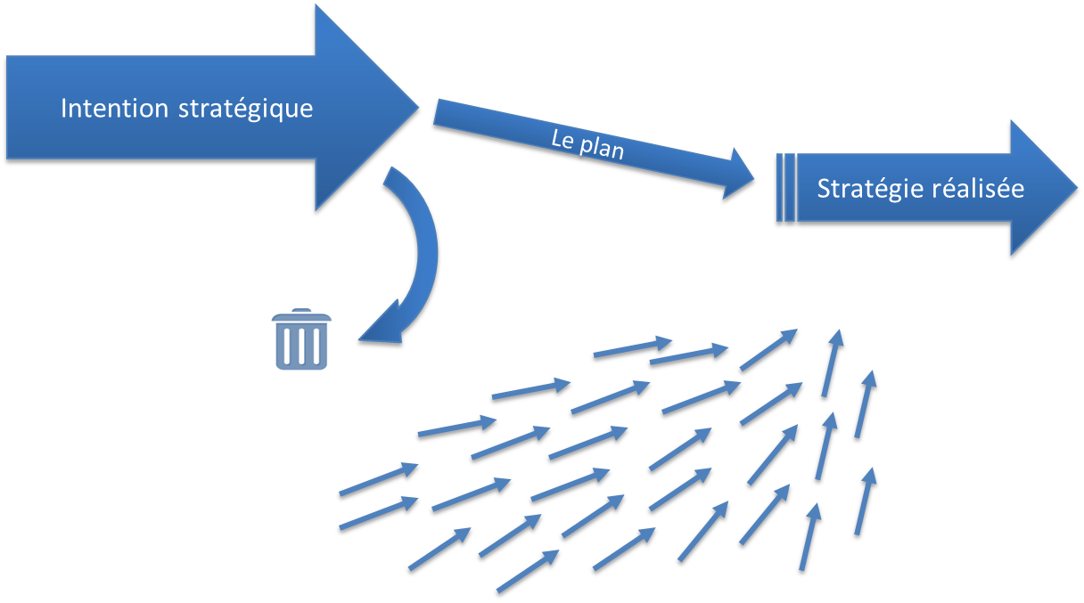 De l’intention stratégique à la stratégie réalisée
